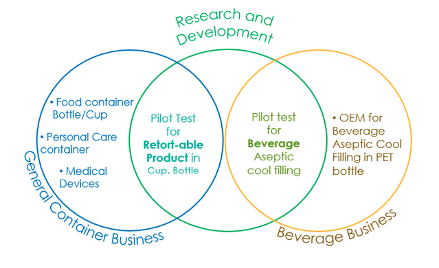 research_development